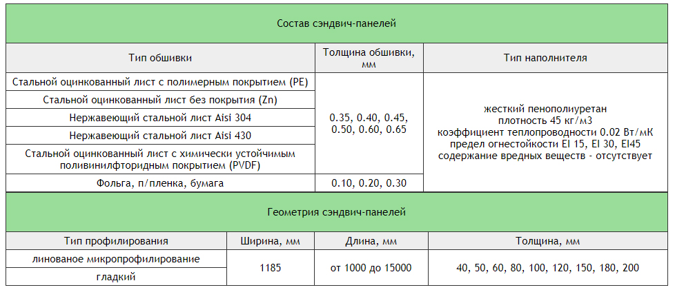 Пенополиуретановые сэндвич-панели
